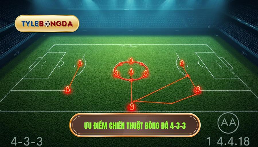Ưu điểm chiến thuật bóng đá 4-3-3